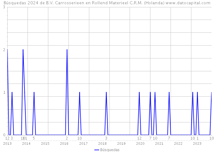Búsquedas 2024 de B.V. Carrosserieen en Rollend Materieel C.R.M. (Holanda) 