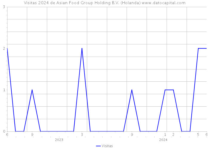 Visitas 2024 de Asian Food Group Holding B.V. (Holanda) 