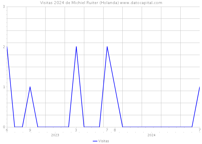 Visitas 2024 de Michiel Ruiter (Holanda) 