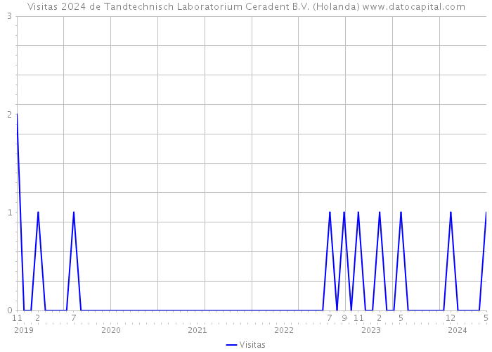 Visitas 2024 de Tandtechnisch Laboratorium Ceradent B.V. (Holanda) 