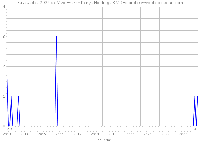 Búsquedas 2024 de Vivo Energy Kenya Holdings B.V. (Holanda) 