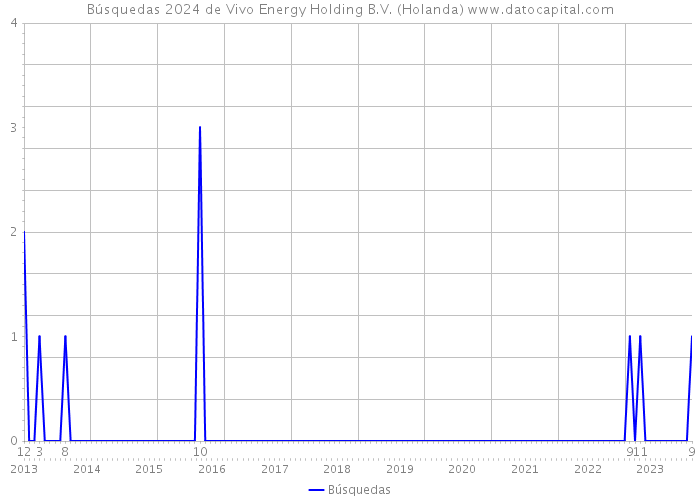 Búsquedas 2024 de Vivo Energy Holding B.V. (Holanda) 