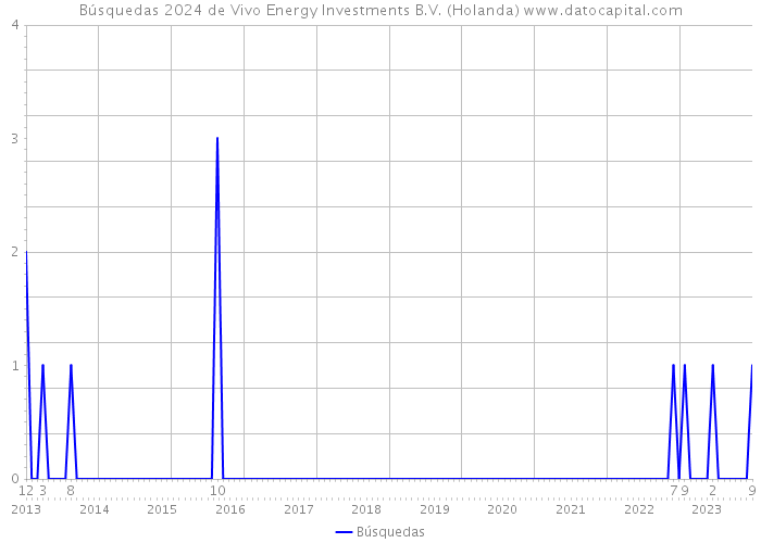 Búsquedas 2024 de Vivo Energy Investments B.V. (Holanda) 