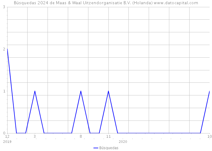 Búsquedas 2024 de Maas & Waal Uitzendorganisatie B.V. (Holanda) 