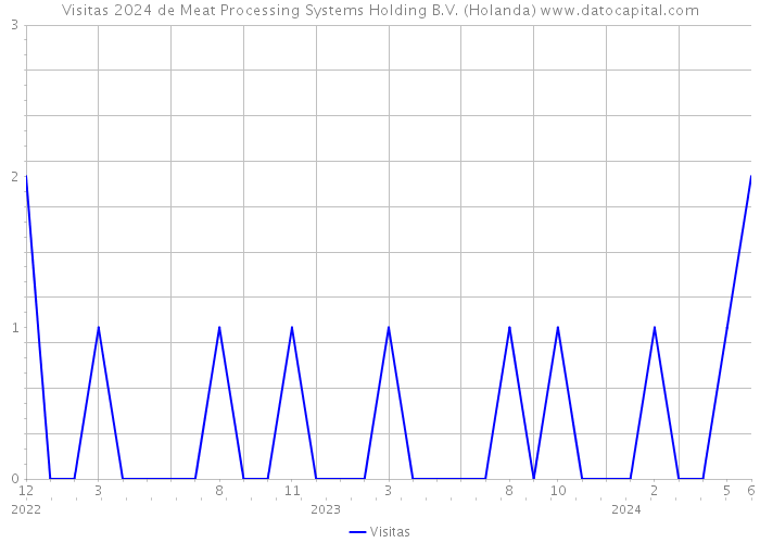 Visitas 2024 de Meat Processing Systems Holding B.V. (Holanda) 