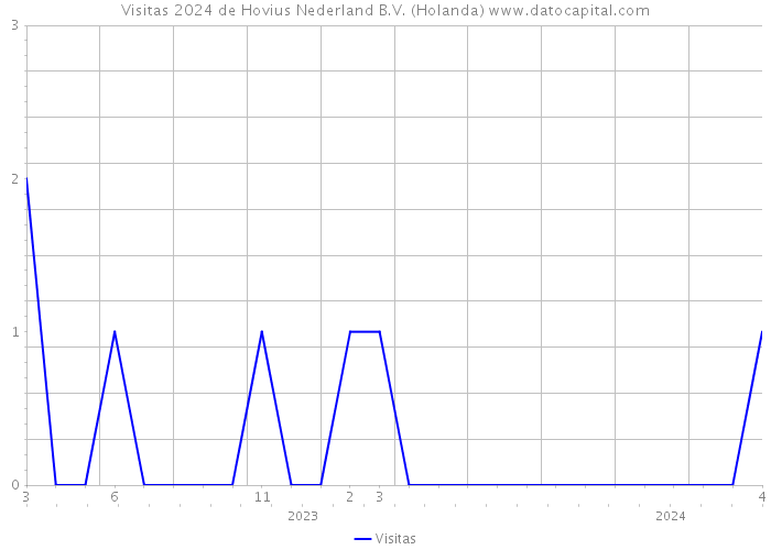 Visitas 2024 de Hovius Nederland B.V. (Holanda) 