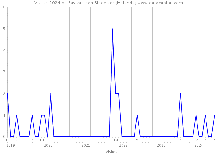 Visitas 2024 de Bas van den Biggelaar (Holanda) 