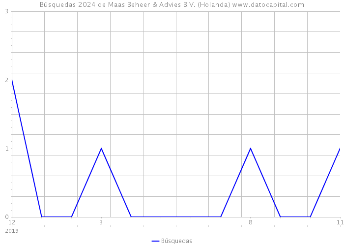 Búsquedas 2024 de Maas Beheer & Advies B.V. (Holanda) 