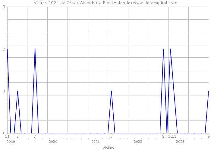 Visitas 2024 de Groot Walenburg B.V. (Holanda) 