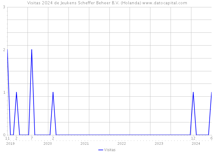 Visitas 2024 de Jeukens Scheffer Beheer B.V. (Holanda) 