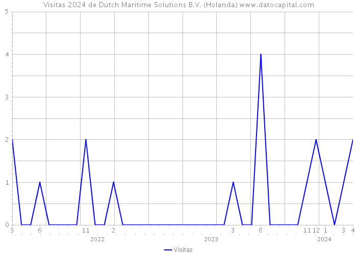 Visitas 2024 de Dutch Maritime Solutions B.V. (Holanda) 