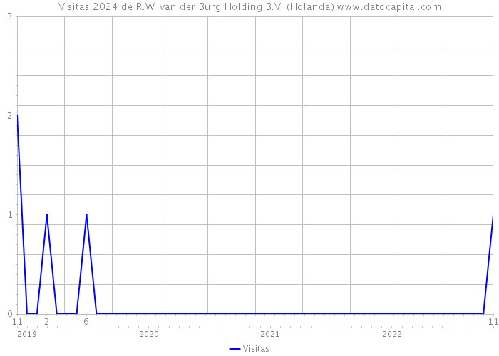 Visitas 2024 de R.W. van der Burg Holding B.V. (Holanda) 