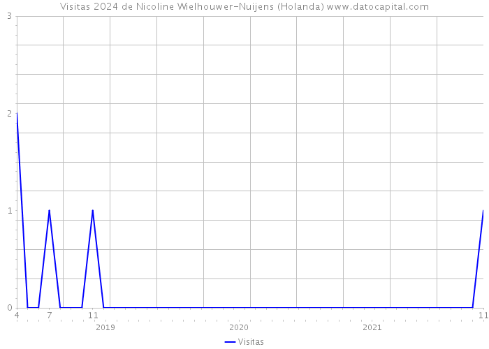 Visitas 2024 de Nicoline Wielhouwer-Nuijens (Holanda) 