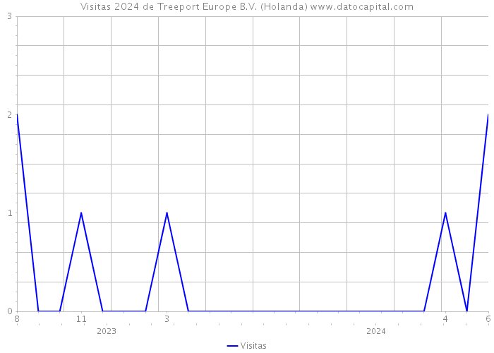 Visitas 2024 de Treeport Europe B.V. (Holanda) 