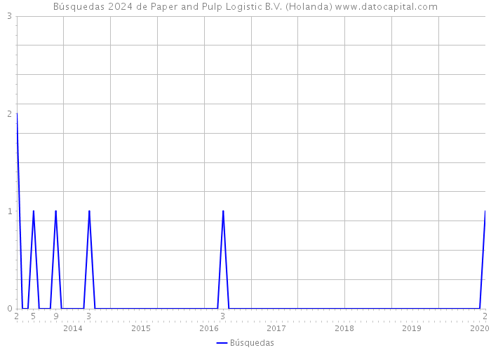 Búsquedas 2024 de Paper and Pulp Logistic B.V. (Holanda) 