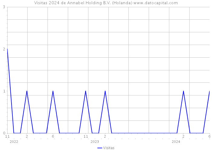 Visitas 2024 de Annabel Holding B.V. (Holanda) 