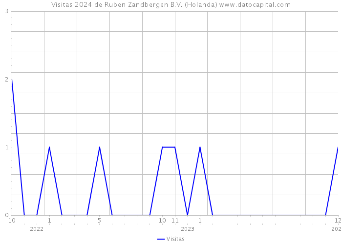 Visitas 2024 de Ruben Zandbergen B.V. (Holanda) 