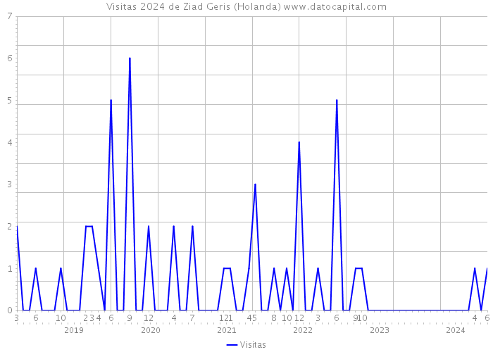 Visitas 2024 de Ziad Geris (Holanda) 