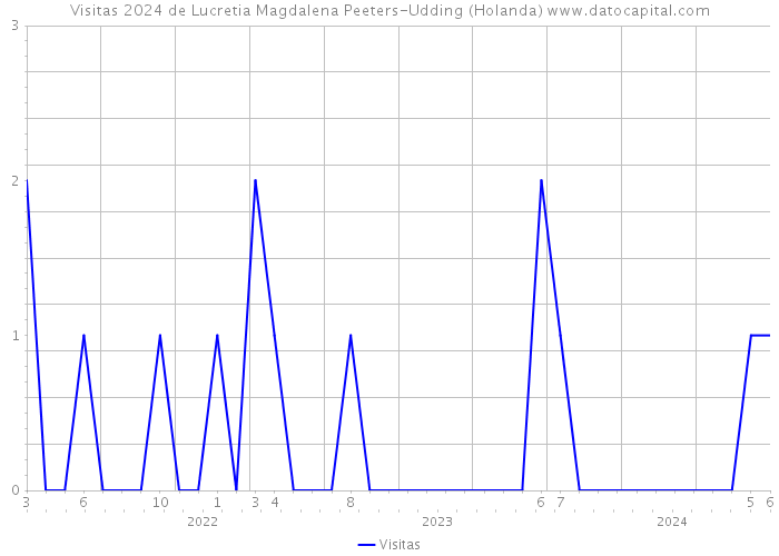 Visitas 2024 de Lucretia Magdalena Peeters-Udding (Holanda) 