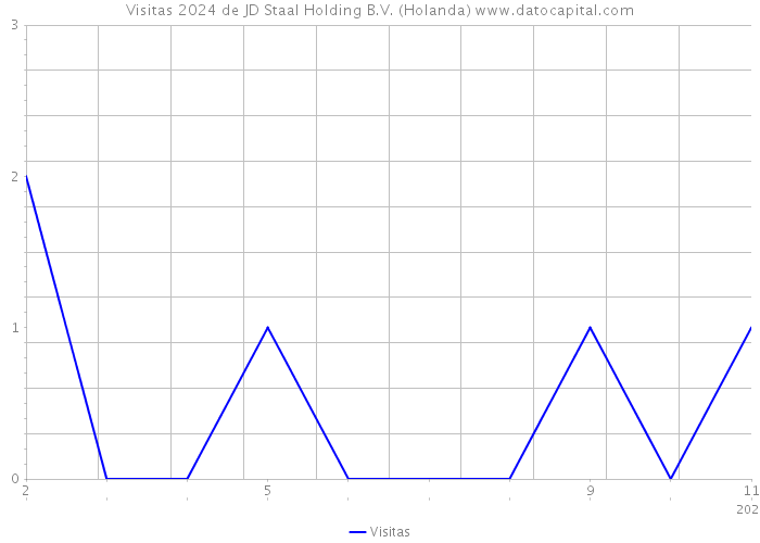 Visitas 2024 de JD Staal Holding B.V. (Holanda) 