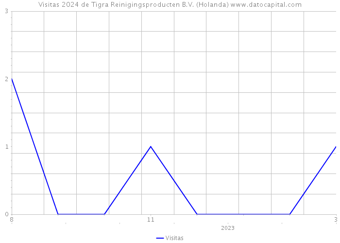 Visitas 2024 de Tigra Reinigingsproducten B.V. (Holanda) 