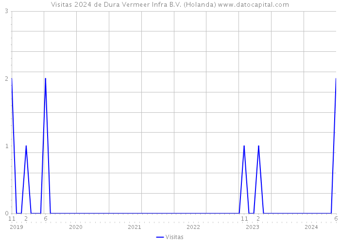 Visitas 2024 de Dura Vermeer Infra B.V. (Holanda) 