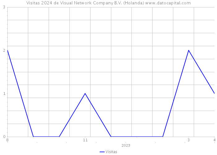 Visitas 2024 de Visual Network Company B.V. (Holanda) 