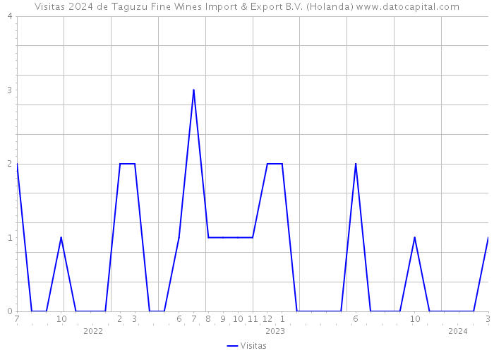 Visitas 2024 de Taguzu Fine Wines Import & Export B.V. (Holanda) 