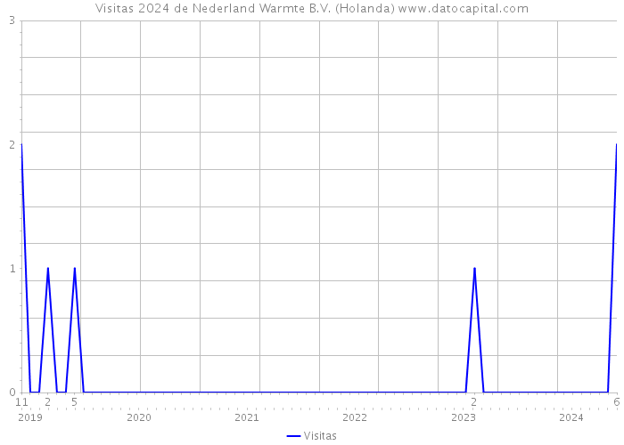 Visitas 2024 de Nederland Warmte B.V. (Holanda) 