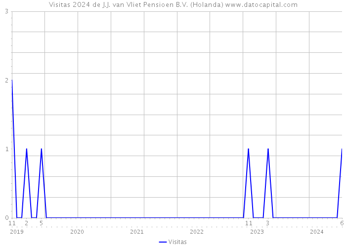 Visitas 2024 de J.J. van Vliet Pensioen B.V. (Holanda) 