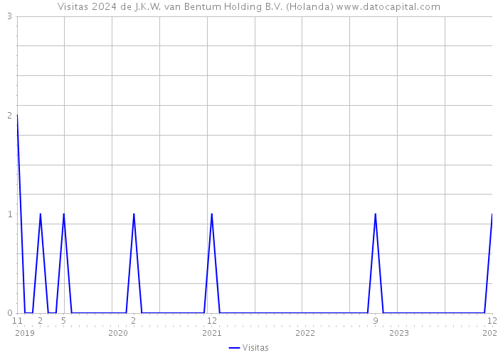 Visitas 2024 de J.K.W. van Bentum Holding B.V. (Holanda) 