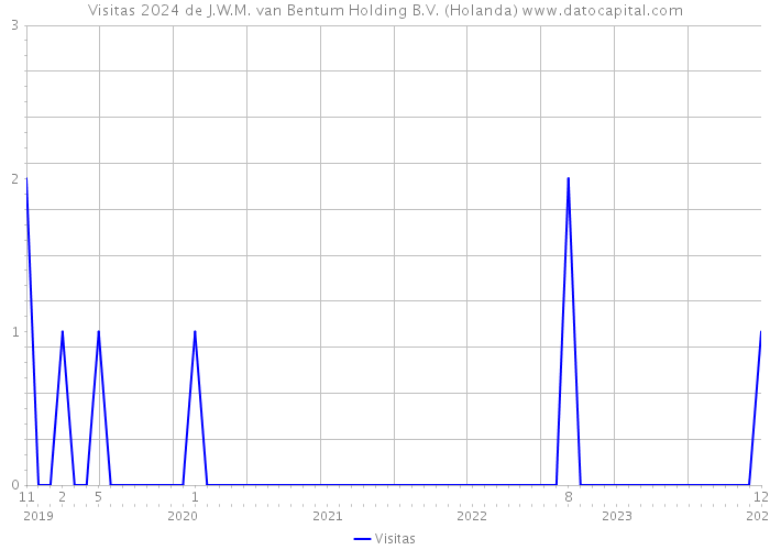 Visitas 2024 de J.W.M. van Bentum Holding B.V. (Holanda) 