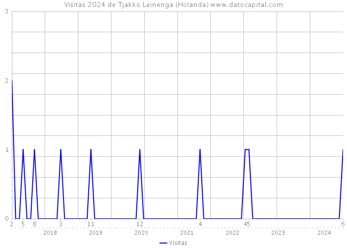 Visitas 2024 de Tjakko Leinenga (Holanda) 