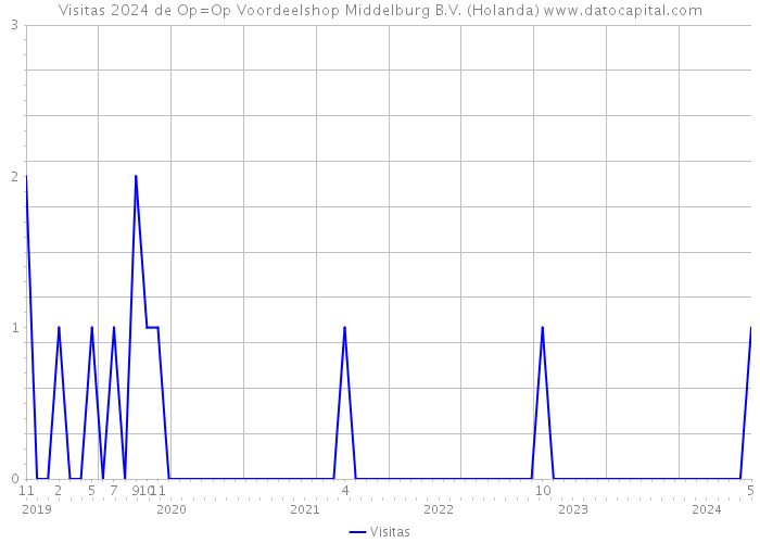 Visitas 2024 de Op=Op Voordeelshop Middelburg B.V. (Holanda) 