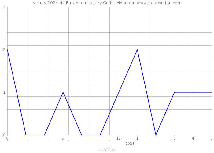 Visitas 2024 de European Lottery Guild (Holanda) 