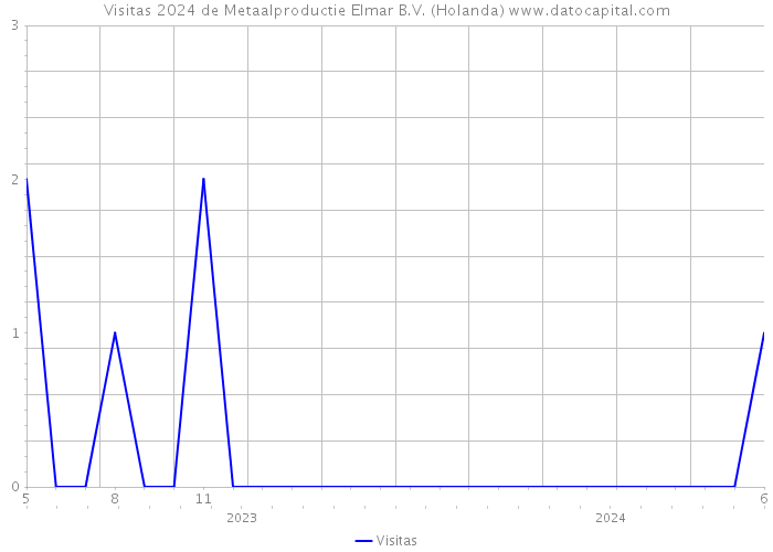 Visitas 2024 de Metaalproductie Elmar B.V. (Holanda) 