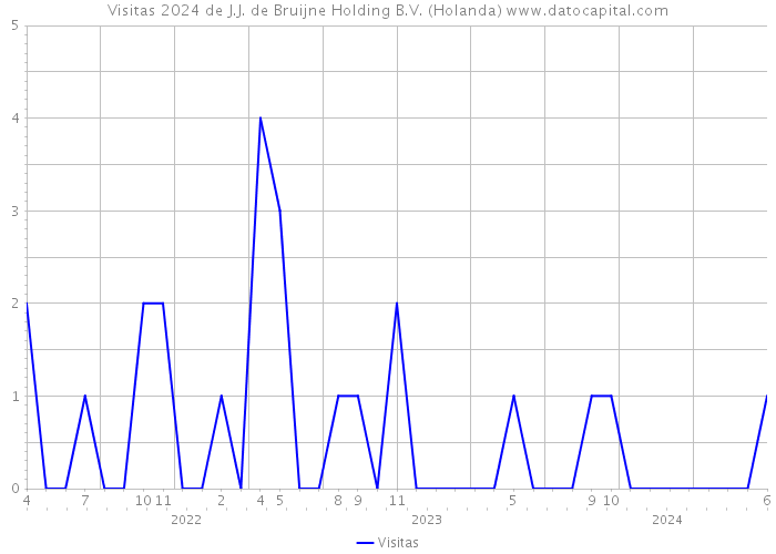 Visitas 2024 de J.J. de Bruijne Holding B.V. (Holanda) 