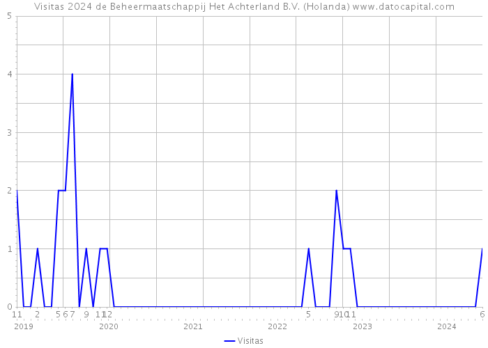 Visitas 2024 de Beheermaatschappij Het Achterland B.V. (Holanda) 