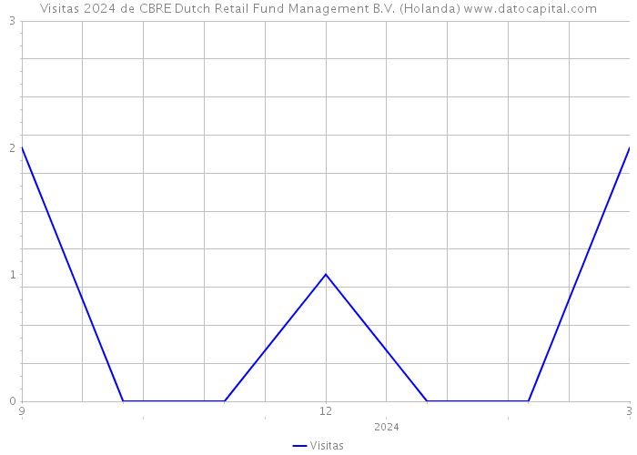 Visitas 2024 de CBRE Dutch Retail Fund Management B.V. (Holanda) 