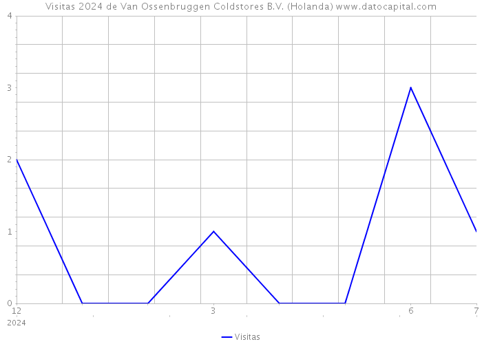 Visitas 2024 de Van Ossenbruggen Coldstores B.V. (Holanda) 