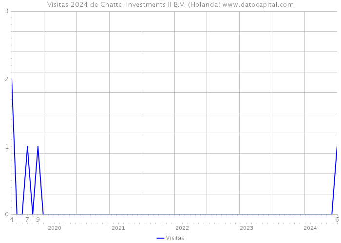 Visitas 2024 de Chattel Investments II B.V. (Holanda) 
