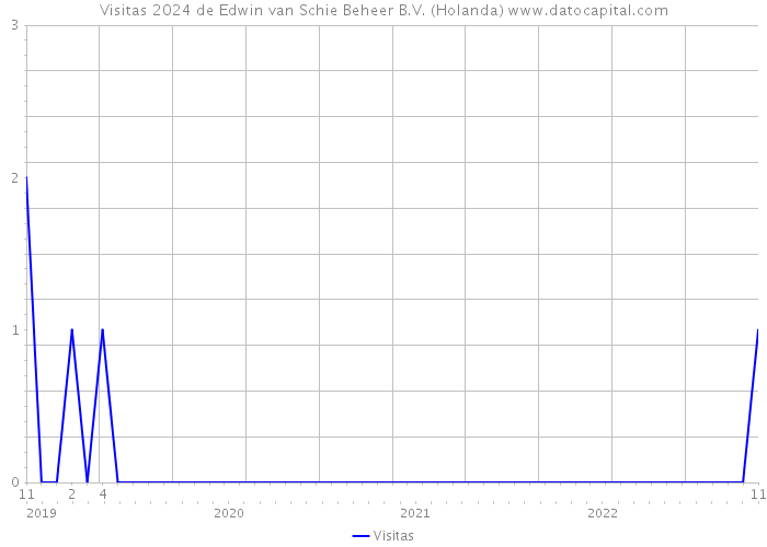 Visitas 2024 de Edwin van Schie Beheer B.V. (Holanda) 