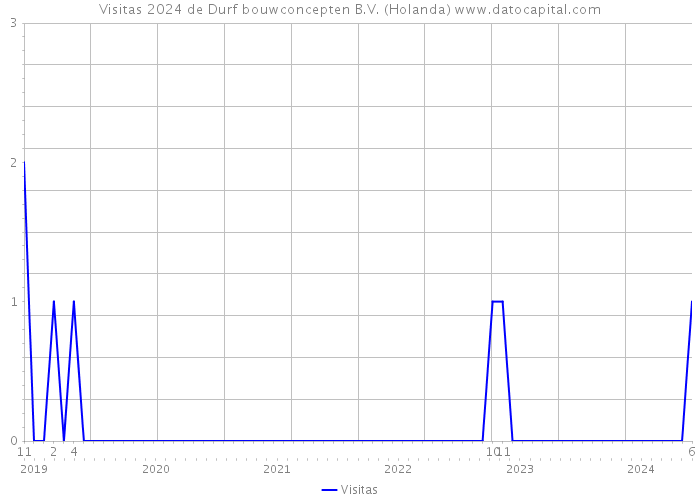 Visitas 2024 de Durf bouwconcepten B.V. (Holanda) 