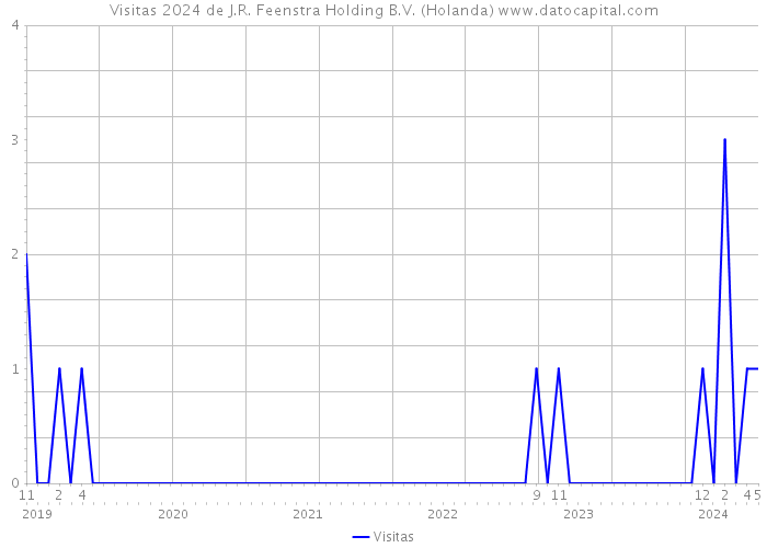 Visitas 2024 de J.R. Feenstra Holding B.V. (Holanda) 
