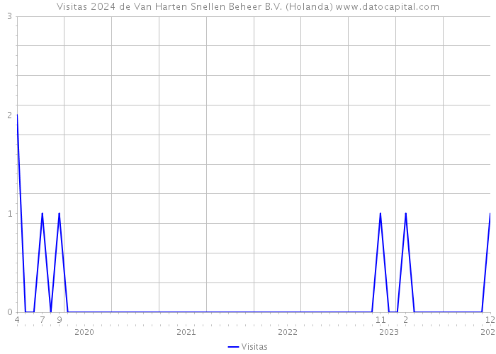 Visitas 2024 de Van Harten Snellen Beheer B.V. (Holanda) 