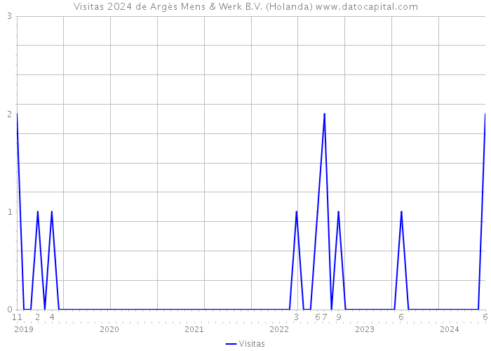 Visitas 2024 de Argès Mens & Werk B.V. (Holanda) 