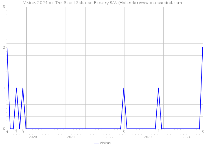 Visitas 2024 de The Retail Solution Factory B.V. (Holanda) 