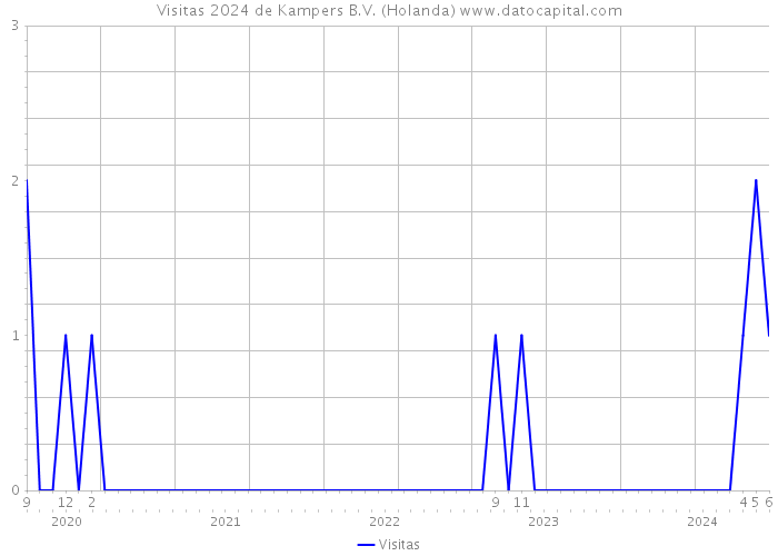Visitas 2024 de Kampers B.V. (Holanda) 