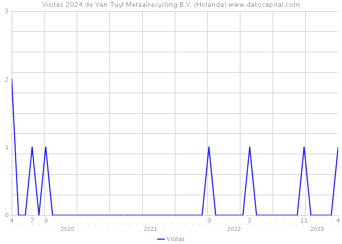 Visitas 2024 de Van Tuyl Metaalrecycling B.V. (Holanda) 