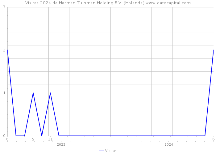 Visitas 2024 de Harmen Tuinman Holding B.V. (Holanda) 